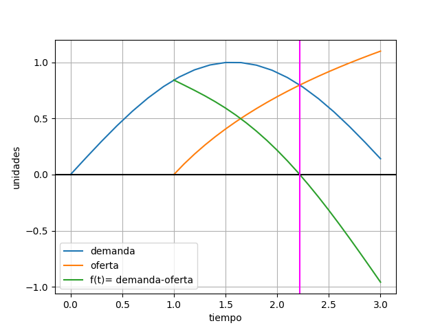 oferta demanda sin ln 01