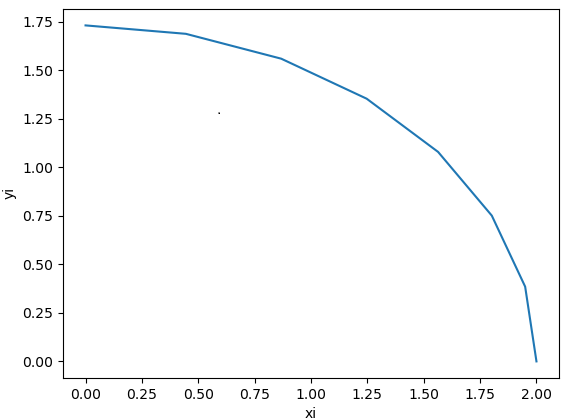 Región acotada semicírculo