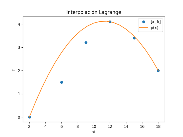 s1EIT2015 salida cardiaca gráfica 02, polinomio grado 2