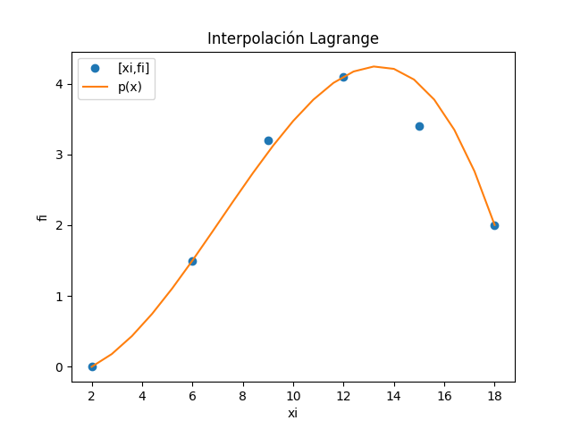 s1EIT2015 salida cardiaca 01, polinomio grado 3