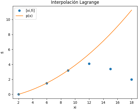 s1EIT2015 salida cardiaca gráfica con tres primeros puntos para polinomio grado 2