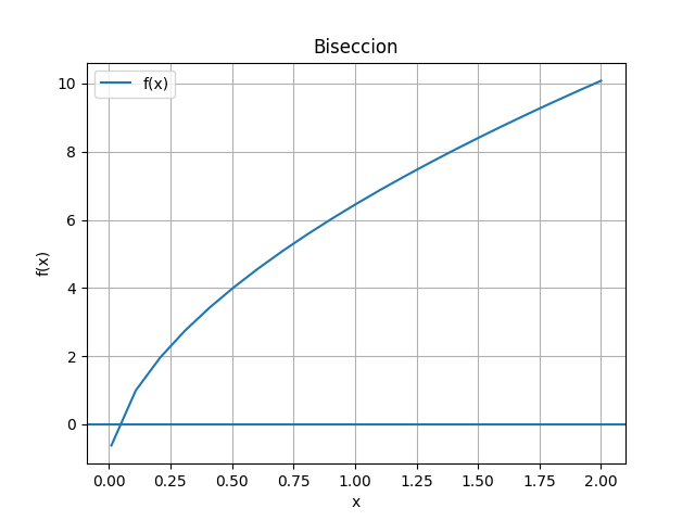 s1eva_it2008t1_an raíz bisección gráfica