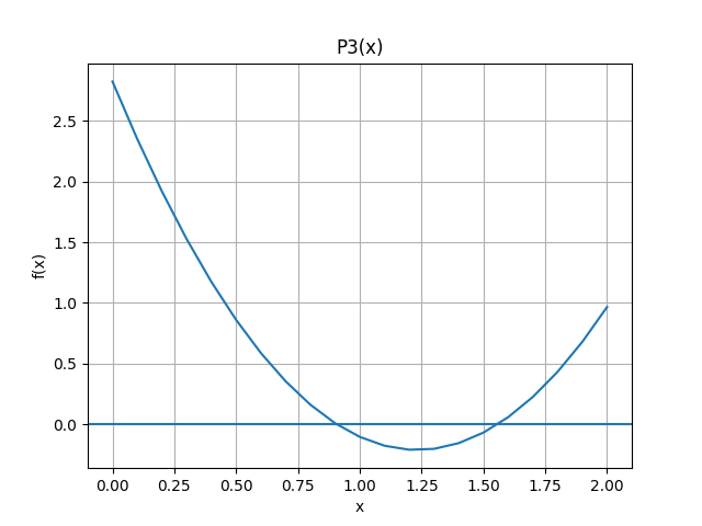 s1eiiit2001t3 factorizar polinomio 02