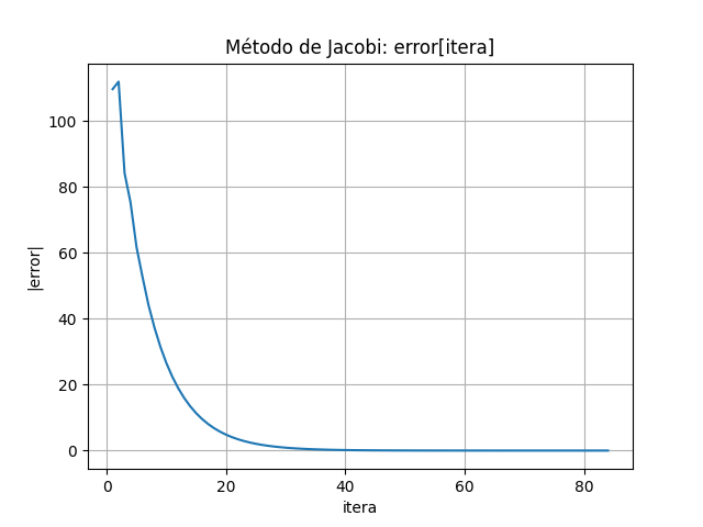 1Eva2017TI_T4 Componentes Eléctricos gráfica de errores por iteración 01
