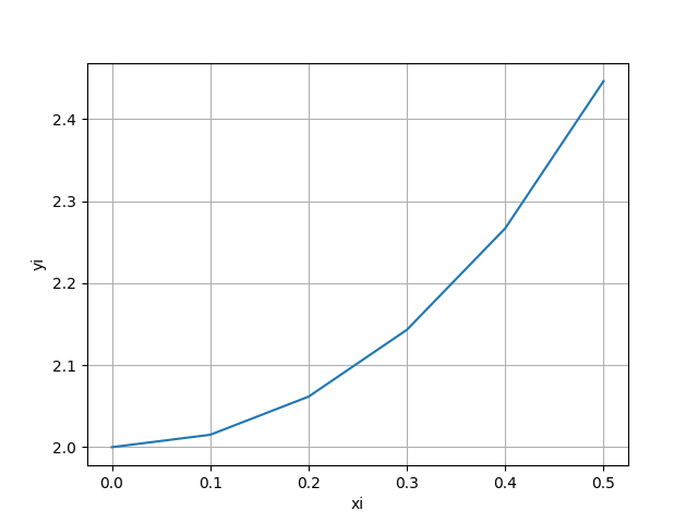 3eva2009tii_t2 EDO valor inicial rk4