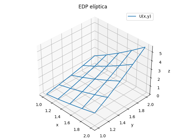 3eva2017ti_t4 EDP elíptica 01