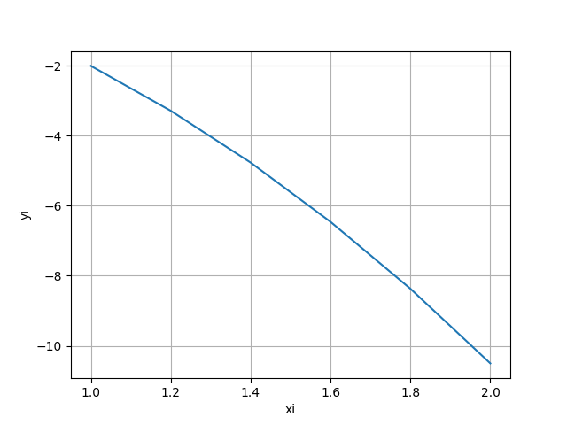 3eva2010ti_t2 EDO valor inicial