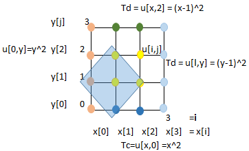 EDP Elíptica Fronteras