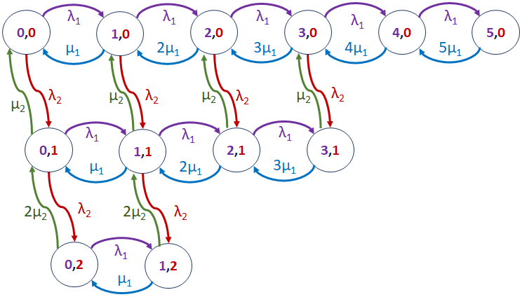 Mux 2 Conexiones cadena Markov