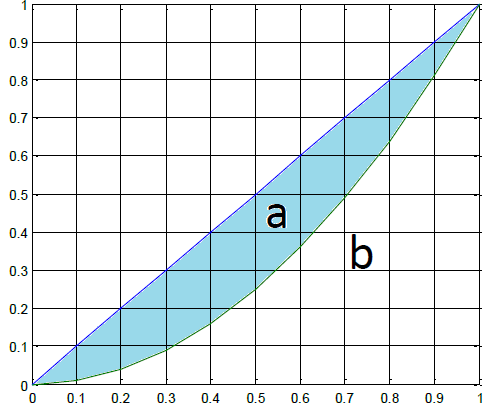 coeficiente Gini  gráfico