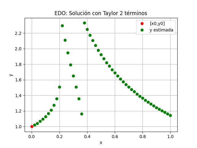 s3Eva2010TII_T4 EDO Taylor 2 término