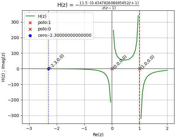 2Eva2011TI_T2 graf Hz polos 04