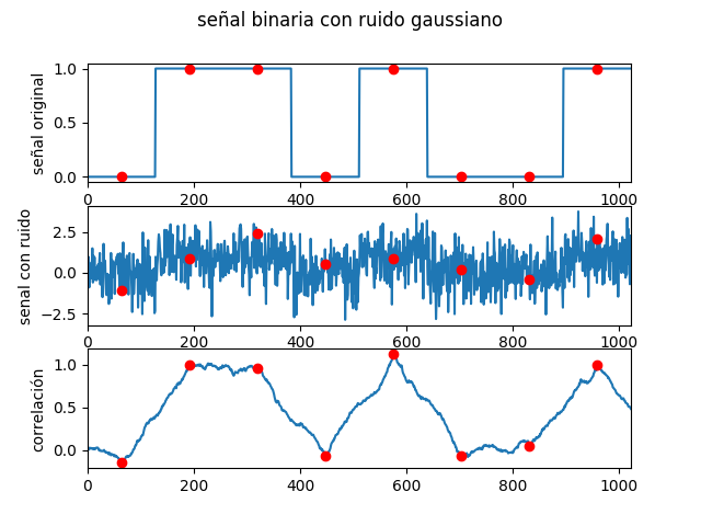 correlación bit ruido gráfica 01