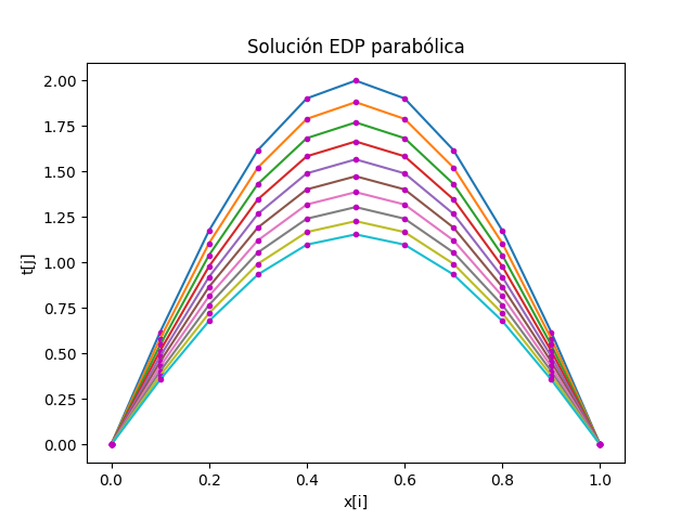 s2Eva2017TII_T3 EDP parabólica regresiva