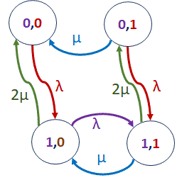 servidor rápido lento transición cadena Markov