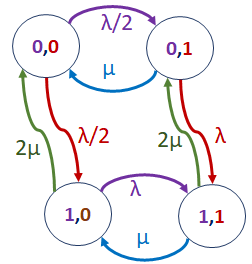 servidor rápido lento cadena Markov