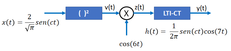 3E2016TII_T3 Dispositivo Cuadratizador Fourier