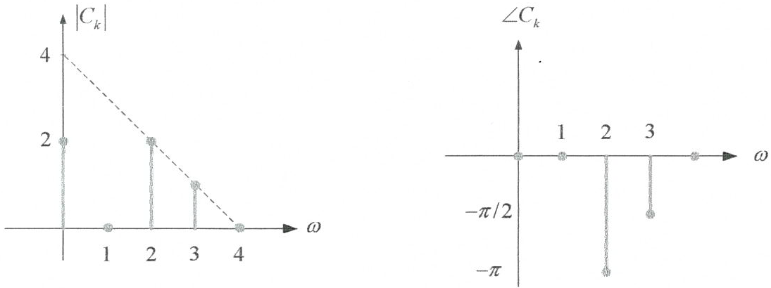 3E2016TII_T4 señales Fourier