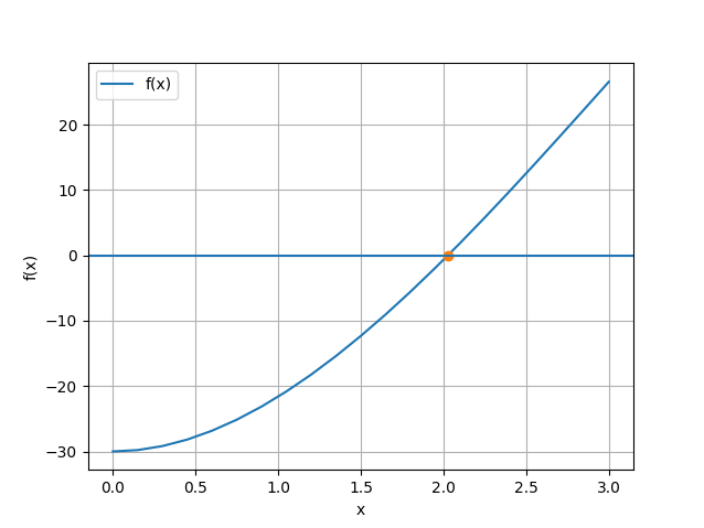1Eva2018TI_T1 Tanque Esférico Canchas Deportivas  gráfica 01 Newton-Raphson