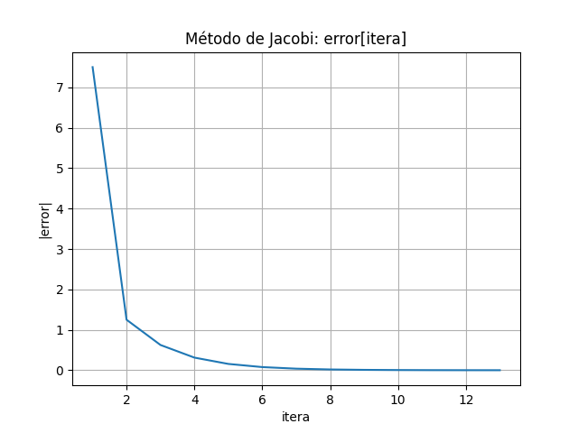 1Eva2018TI_T3 Temperatura Nodos Placa Jacobi Graf01.