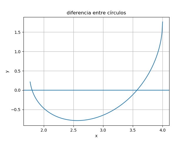 intersecta círculos 02 diferencia