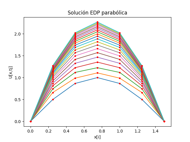 s3eva2028ti_t3 parabólica temperatura
