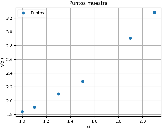 1Eva2018TII_T3 Interpolar Sistema Ecuaciones Grf01