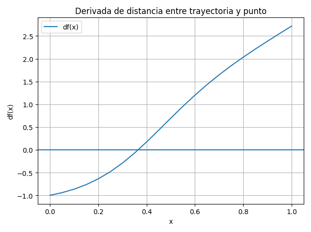 distancia mínima Newton-Raphson 01