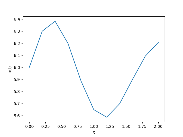 2eiit2018t2 Runge-Kutta 2do orden x