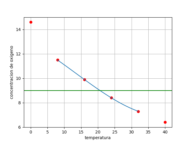 oxigeno temperatura p3
