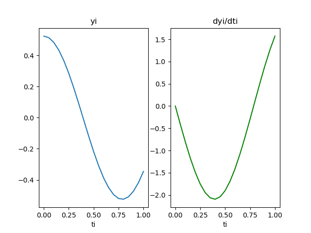 péndulo Vertical 03