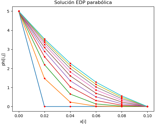EDP difusión en sólidos 02
