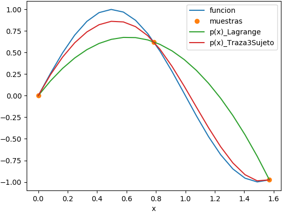 trazador cúbico sujeto 04