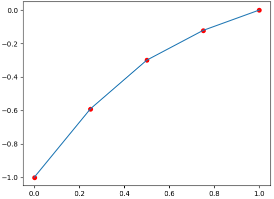 3e2019tii_t2 EDO valor frontera 02
