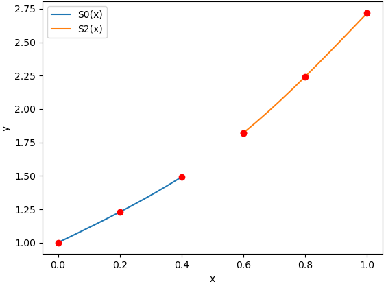 completa polinomio 01