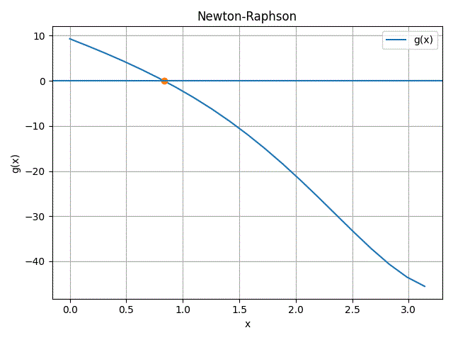 función errado g(x) en mínimo