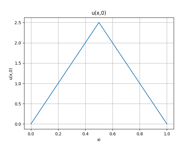 3Eva2020PAOI_T3 EDP Parabólica Condición Inicial