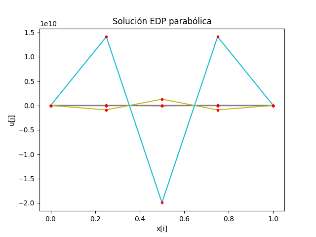 3Eva2020PAOI_T3 EDP lambda=0.8 no converge
