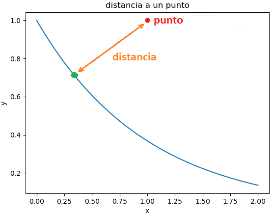 Trayectoria Punto Distancia 01