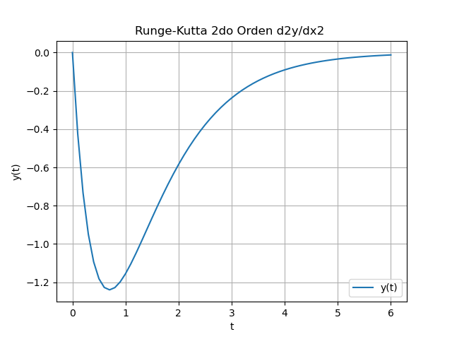 ltic respuesta entrada cero 01