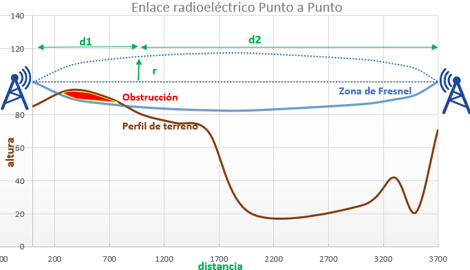 Enlace Zona Fresnel