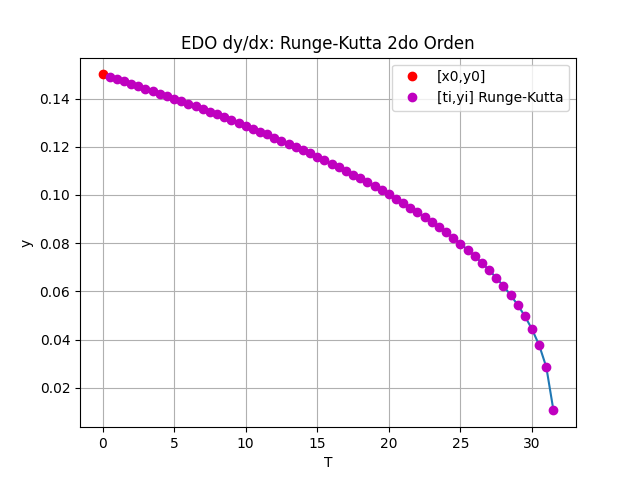 Embudo Cónico EDO gráfico