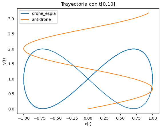Antidrone trayectorias