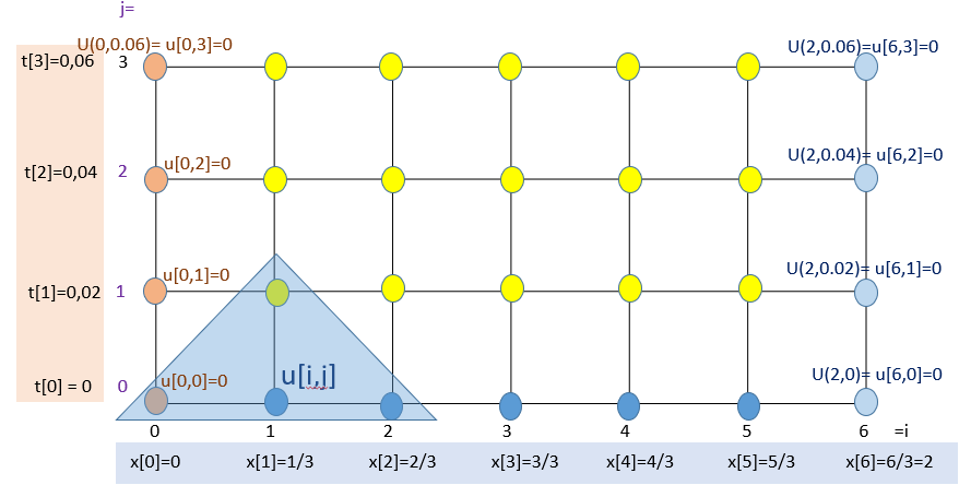 2Eva2022PAOI_T3 EDP parabólica 01