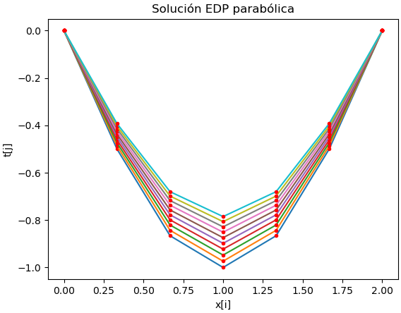 2Eva2022PAOI_T3 EDP parabólica gráfica 02