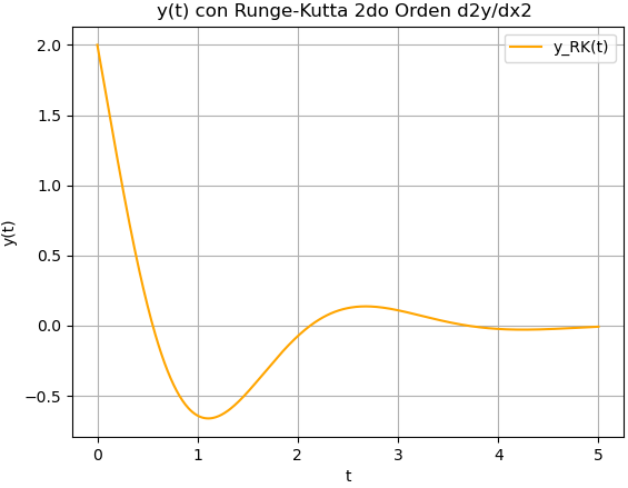 Circuito RLC Interruptor gráfica 3a