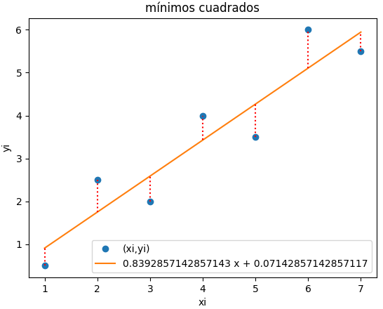 Mínimos Cuadrados 02