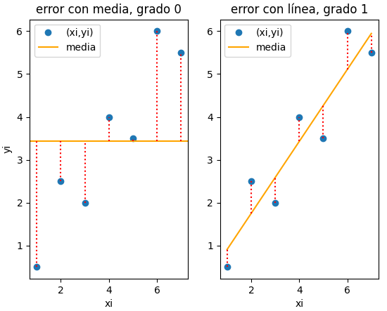 Mínimos Cuadrados errados