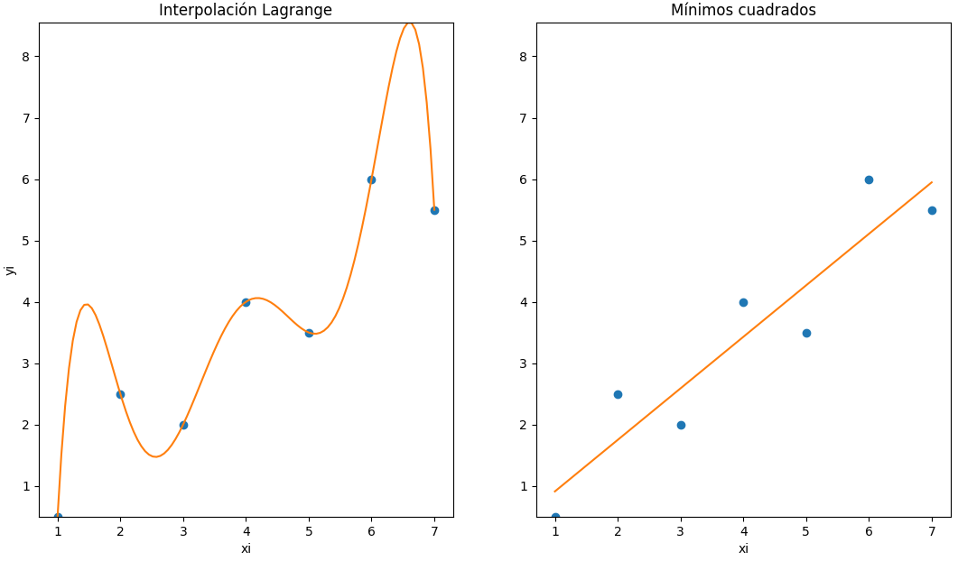 Mínimos Cuadrados Lagrange 01