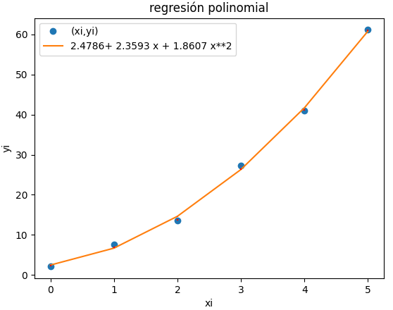 Regresión Polinómica 01
